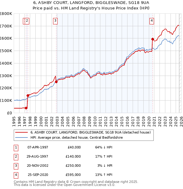 6, ASHBY COURT, LANGFORD, BIGGLESWADE, SG18 9UA: Price paid vs HM Land Registry's House Price Index