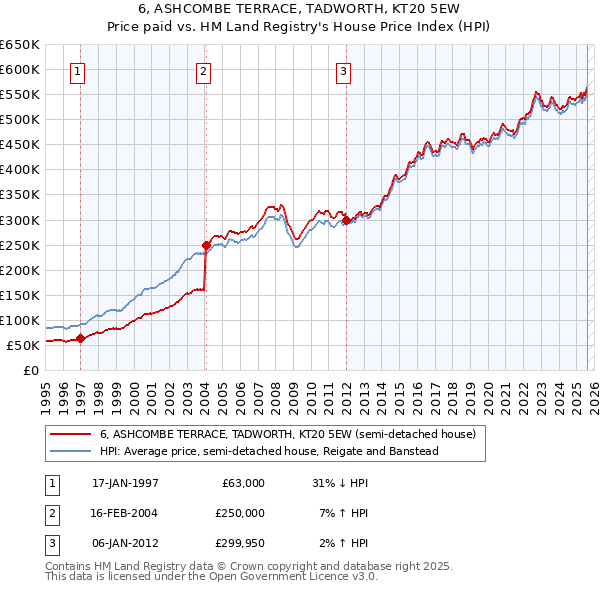 6, ASHCOMBE TERRACE, TADWORTH, KT20 5EW: Price paid vs HM Land Registry's House Price Index