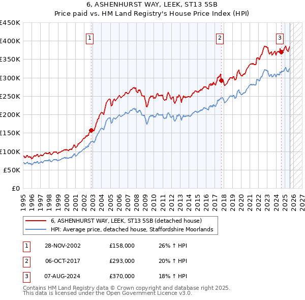 6, ASHENHURST WAY, LEEK, ST13 5SB: Price paid vs HM Land Registry's House Price Index