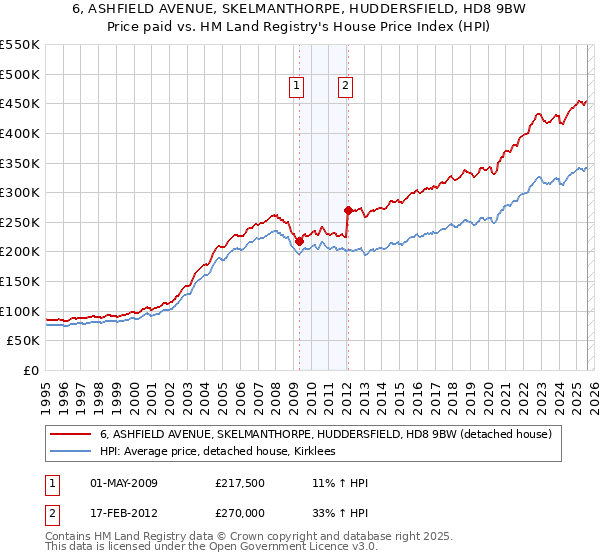 6, ASHFIELD AVENUE, SKELMANTHORPE, HUDDERSFIELD, HD8 9BW: Price paid vs HM Land Registry's House Price Index