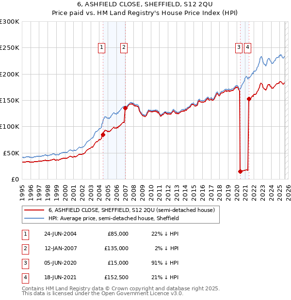 6, ASHFIELD CLOSE, SHEFFIELD, S12 2QU: Price paid vs HM Land Registry's House Price Index