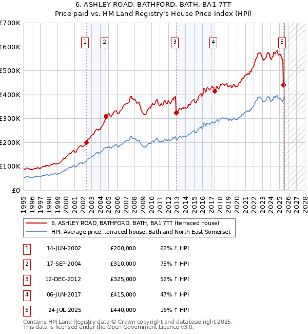 6, ASHLEY ROAD, BATHFORD, BATH, BA1 7TT: Price paid vs HM Land Registry's House Price Index