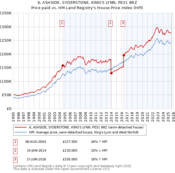 6, ASHSIDE, SYDERSTONE, KING'S LYNN, PE31 8RZ: Price paid vs HM Land Registry's House Price Index
