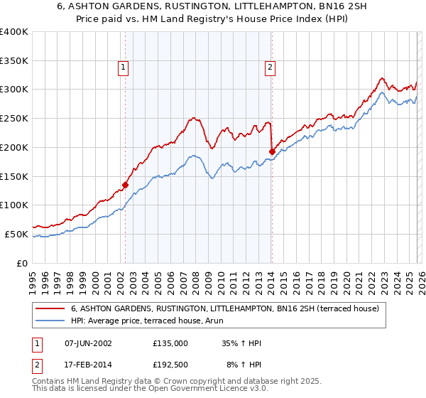 6, ASHTON GARDENS, RUSTINGTON, LITTLEHAMPTON, BN16 2SH: Price paid vs HM Land Registry's House Price Index