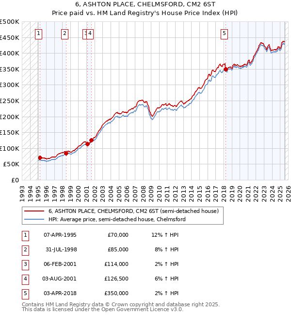 6, ASHTON PLACE, CHELMSFORD, CM2 6ST: Price paid vs HM Land Registry's House Price Index
