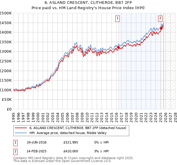 6, ASLAND CRESCENT, CLITHEROE, BB7 2FP: Price paid vs HM Land Registry's House Price Index