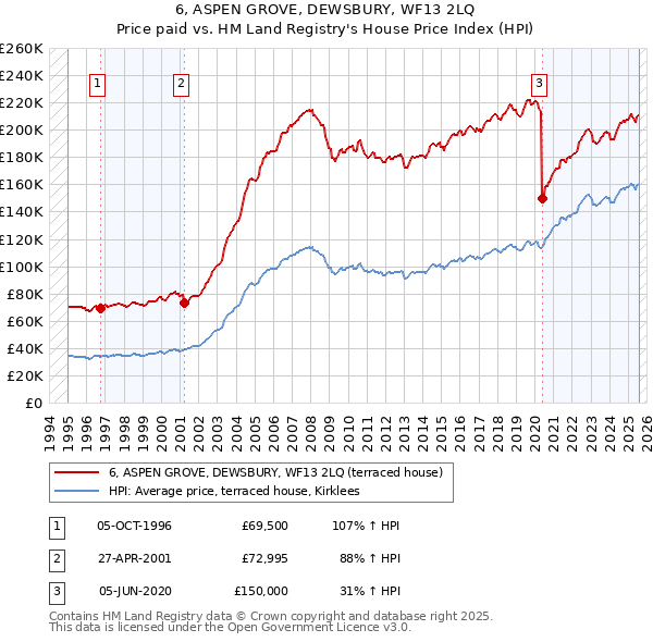 6, ASPEN GROVE, DEWSBURY, WF13 2LQ: Price paid vs HM Land Registry's House Price Index