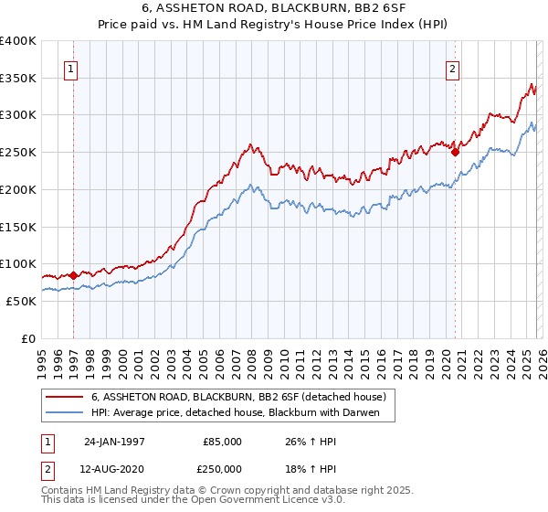 6, ASSHETON ROAD, BLACKBURN, BB2 6SF: Price paid vs HM Land Registry's House Price Index