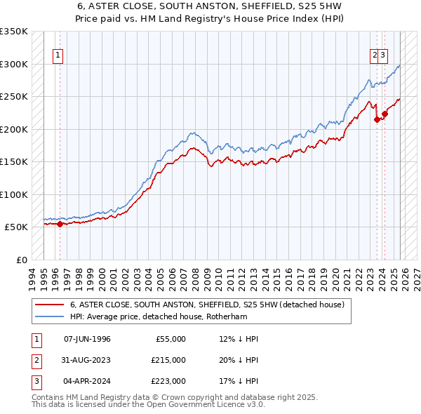 6, ASTER CLOSE, SOUTH ANSTON, SHEFFIELD, S25 5HW: Price paid vs HM Land Registry's House Price Index