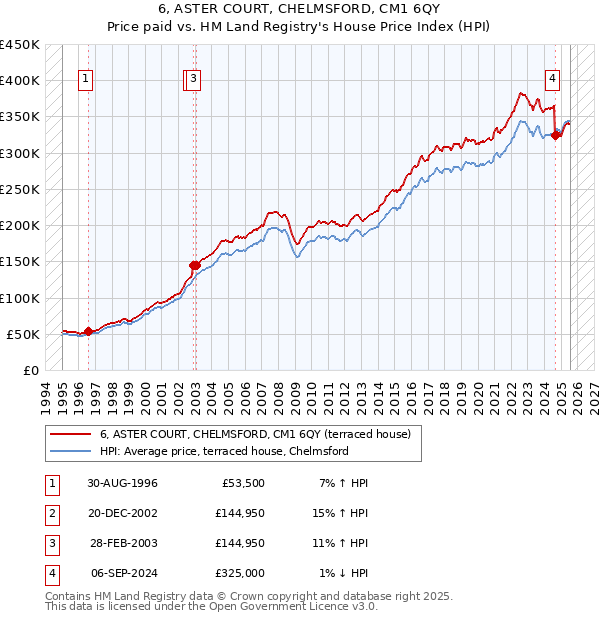 6, ASTER COURT, CHELMSFORD, CM1 6QY: Price paid vs HM Land Registry's House Price Index