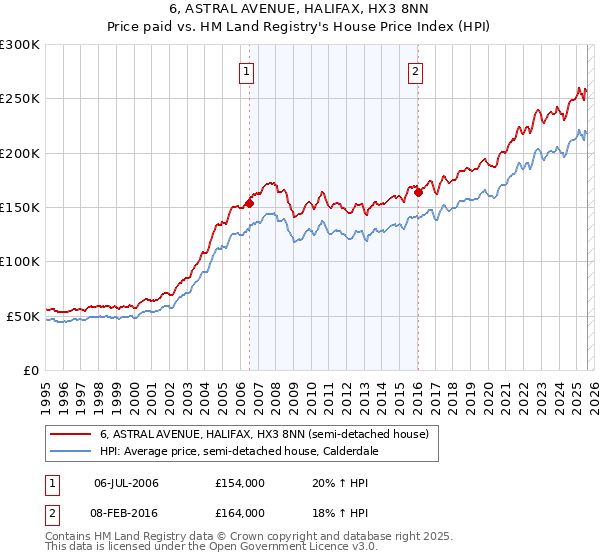 6, ASTRAL AVENUE, HALIFAX, HX3 8NN: Price paid vs HM Land Registry's House Price Index