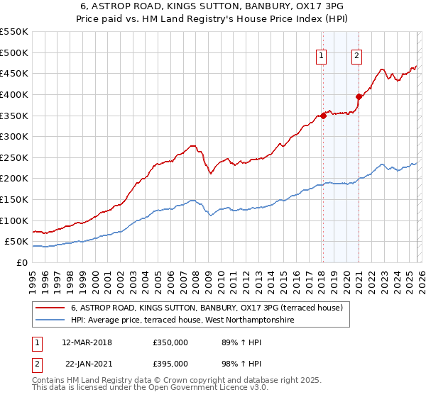 6, ASTROP ROAD, KINGS SUTTON, BANBURY, OX17 3PG: Price paid vs HM Land Registry's House Price Index
