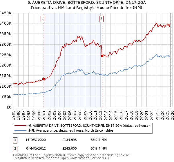 6, AUBRETIA DRIVE, BOTTESFORD, SCUNTHORPE, DN17 2GA: Price paid vs HM Land Registry's House Price Index
