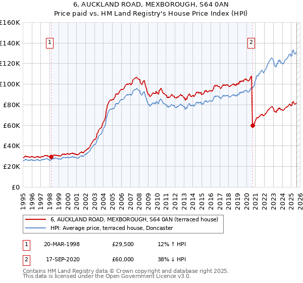 6, AUCKLAND ROAD, MEXBOROUGH, S64 0AN: Price paid vs HM Land Registry's House Price Index