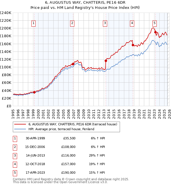 6, AUGUSTUS WAY, CHATTERIS, PE16 6DR: Price paid vs HM Land Registry's House Price Index
