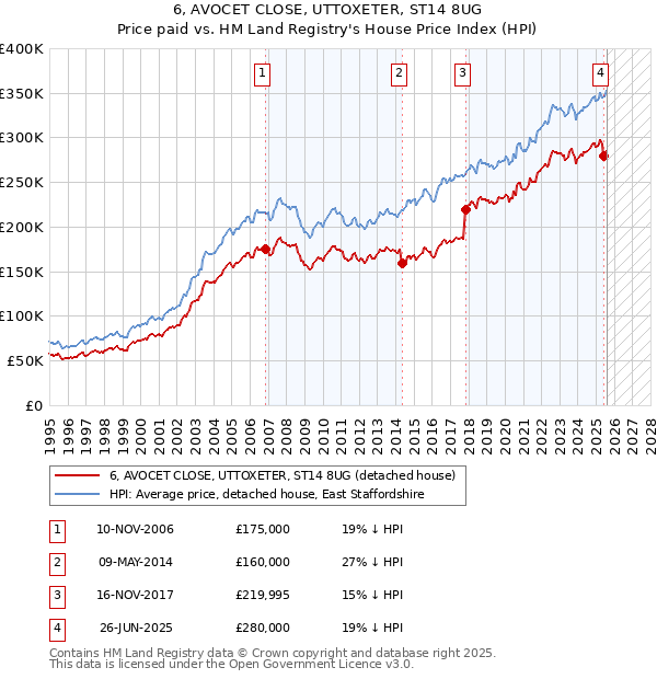 6, AVOCET CLOSE, UTTOXETER, ST14 8UG: Price paid vs HM Land Registry's House Price Index