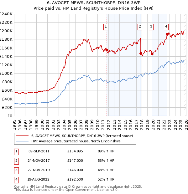 6, AVOCET MEWS, SCUNTHORPE, DN16 3WP: Price paid vs HM Land Registry's House Price Index