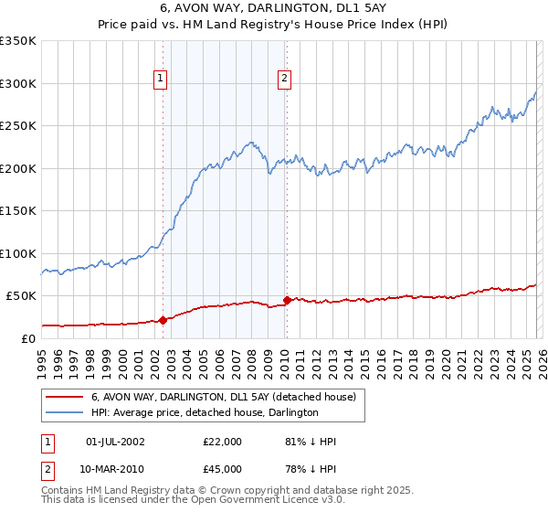 6, AVON WAY, DARLINGTON, DL1 5AY: Price paid vs HM Land Registry's House Price Index
