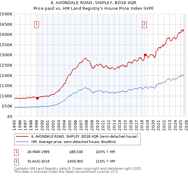 6, AVONDALE ROAD, SHIPLEY, BD18 4QR: Price paid vs HM Land Registry's House Price Index
