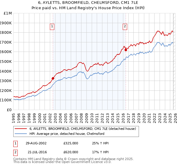 6, AYLETTS, BROOMFIELD, CHELMSFORD, CM1 7LE: Price paid vs HM Land Registry's House Price Index