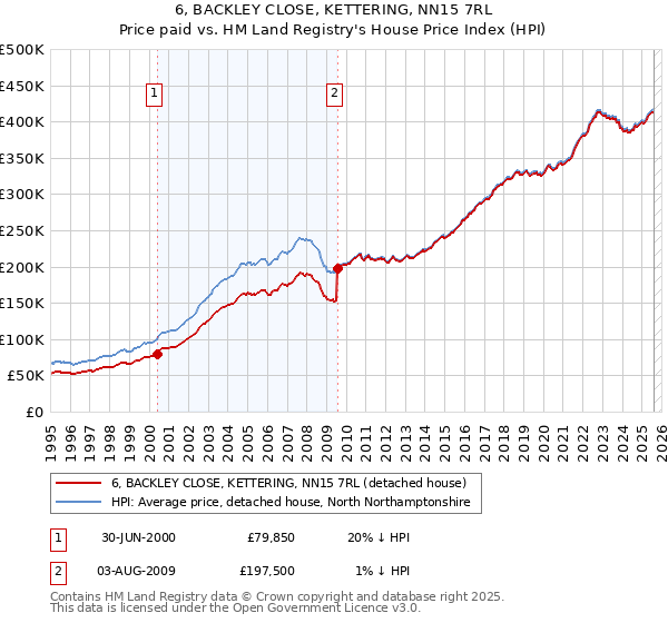 6, BACKLEY CLOSE, KETTERING, NN15 7RL: Price paid vs HM Land Registry's House Price Index