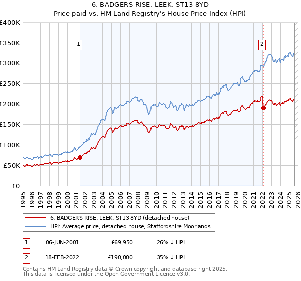 6, BADGERS RISE, LEEK, ST13 8YD: Price paid vs HM Land Registry's House Price Index