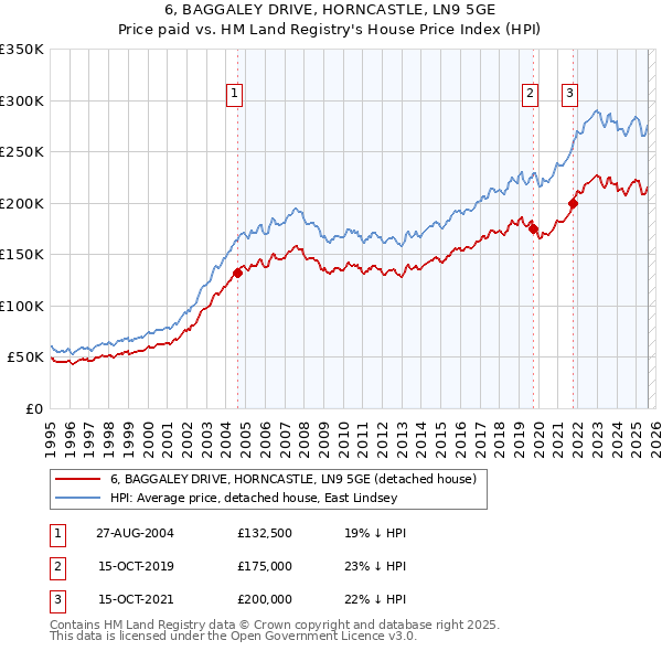 6, BAGGALEY DRIVE, HORNCASTLE, LN9 5GE: Price paid vs HM Land Registry's House Price Index