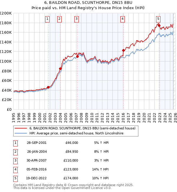 6, BAILDON ROAD, SCUNTHORPE, DN15 8BU: Price paid vs HM Land Registry's House Price Index