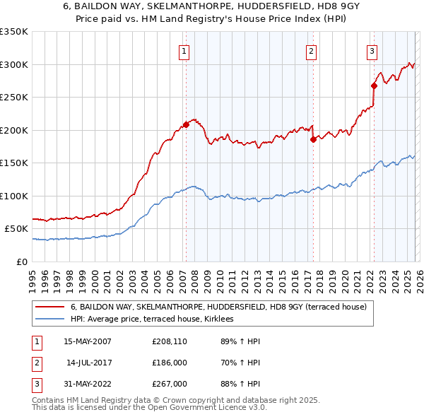 6, BAILDON WAY, SKELMANTHORPE, HUDDERSFIELD, HD8 9GY: Price paid vs HM Land Registry's House Price Index