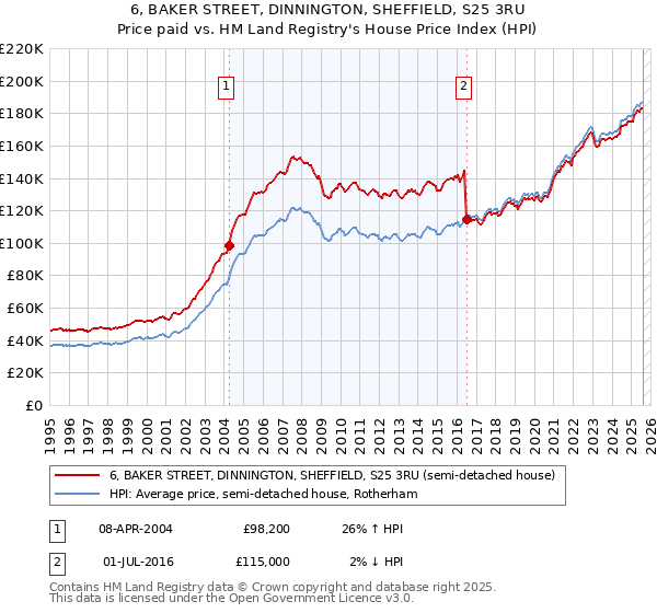 6, BAKER STREET, DINNINGTON, SHEFFIELD, S25 3RU: Price paid vs HM Land Registry's House Price Index