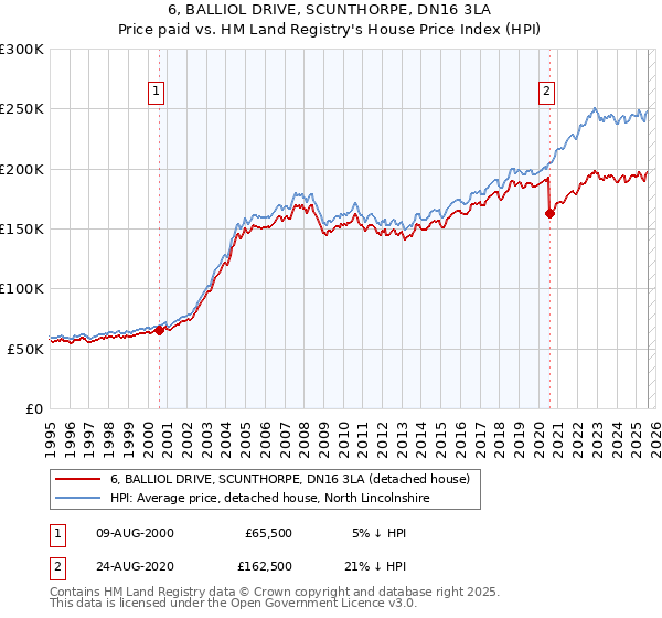 6, BALLIOL DRIVE, SCUNTHORPE, DN16 3LA: Price paid vs HM Land Registry's House Price Index