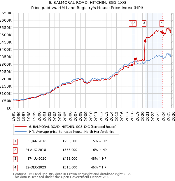 6, BALMORAL ROAD, HITCHIN, SG5 1XG: Price paid vs HM Land Registry's House Price Index