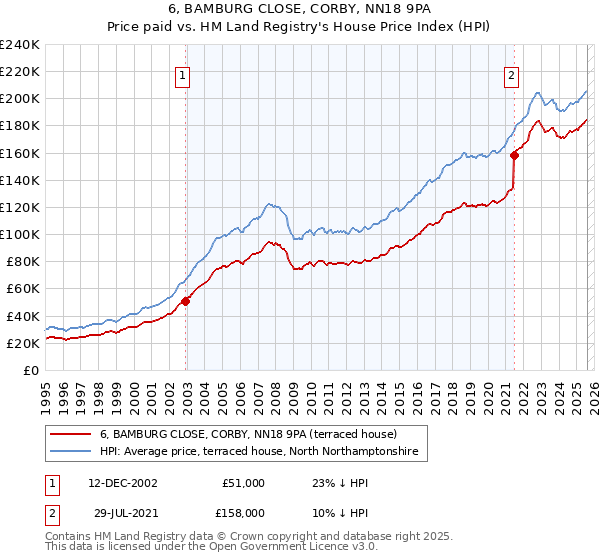 6, BAMBURG CLOSE, CORBY, NN18 9PA: Price paid vs HM Land Registry's House Price Index