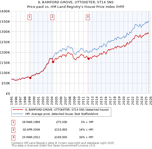 6, BAMFORD GROVE, UTTOXETER, ST14 5NS: Price paid vs HM Land Registry's House Price Index