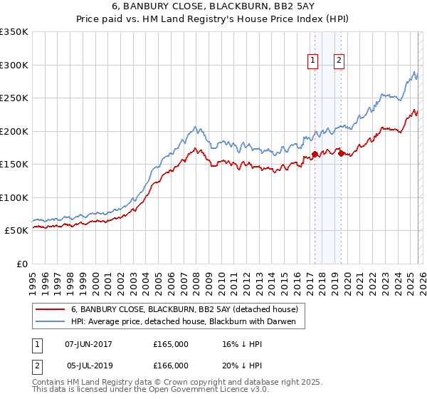 6, BANBURY CLOSE, BLACKBURN, BB2 5AY: Price paid vs HM Land Registry's House Price Index