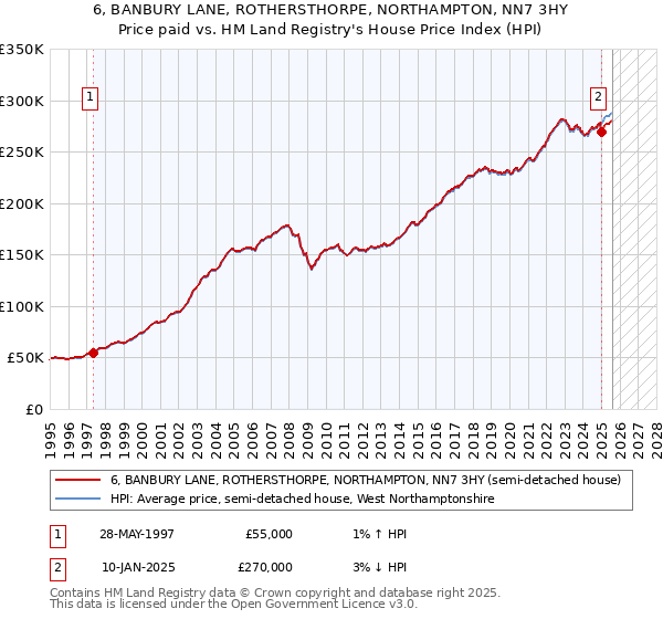 6, BANBURY LANE, ROTHERSTHORPE, NORTHAMPTON, NN7 3HY: Price paid vs HM Land Registry's House Price Index