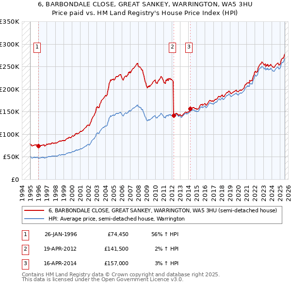 6, BARBONDALE CLOSE, GREAT SANKEY, WARRINGTON, WA5 3HU: Price paid vs HM Land Registry's House Price Index
