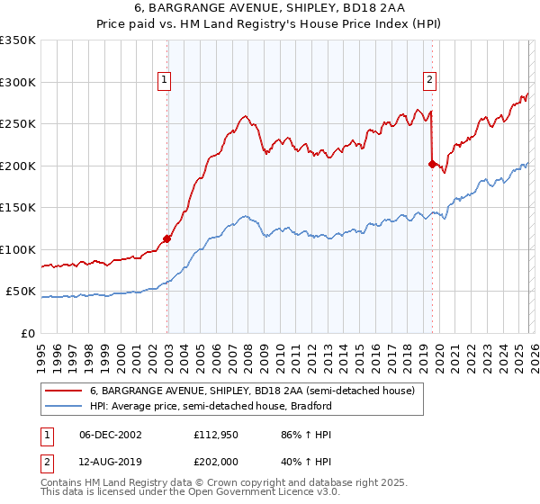 6, BARGRANGE AVENUE, SHIPLEY, BD18 2AA: Price paid vs HM Land Registry's House Price Index