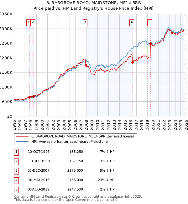 6, BARGROVE ROAD, MAIDSTONE, ME14 5RR: Price paid vs HM Land Registry's House Price Index