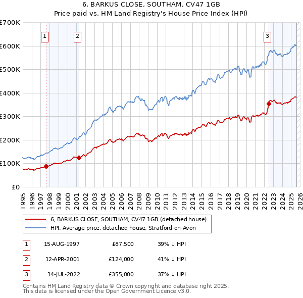 6, BARKUS CLOSE, SOUTHAM, CV47 1GB: Price paid vs HM Land Registry's House Price Index