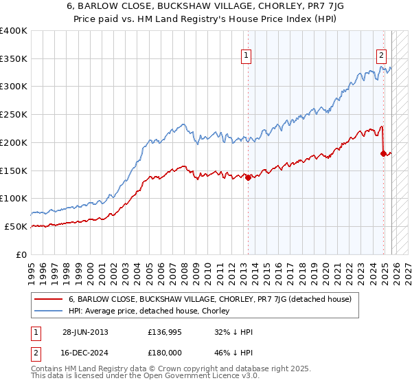 6, BARLOW CLOSE, BUCKSHAW VILLAGE, CHORLEY, PR7 7JG: Price paid vs HM Land Registry's House Price Index