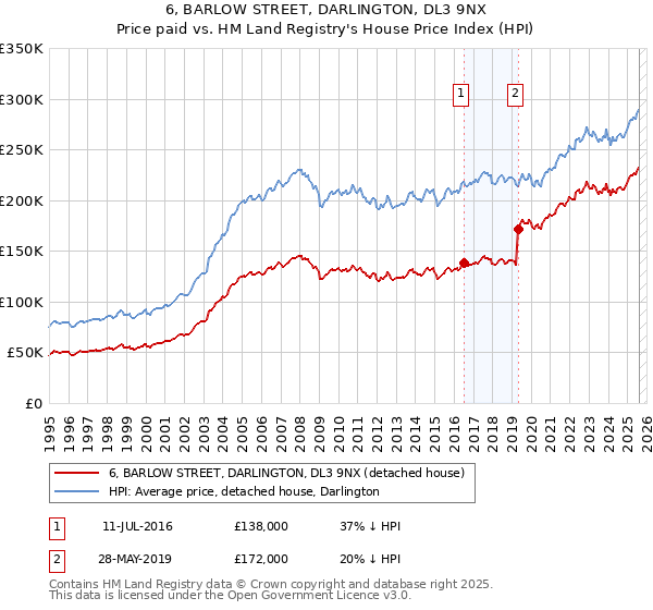 6, BARLOW STREET, DARLINGTON, DL3 9NX: Price paid vs HM Land Registry's House Price Index