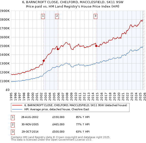 6, BARNCROFT CLOSE, CHELFORD, MACCLESFIELD, SK11 9SW: Price paid vs HM Land Registry's House Price Index