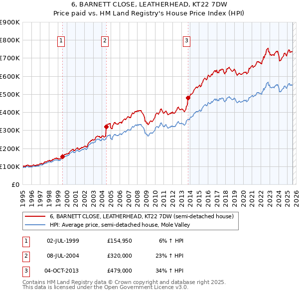 6, BARNETT CLOSE, LEATHERHEAD, KT22 7DW: Price paid vs HM Land Registry's House Price Index