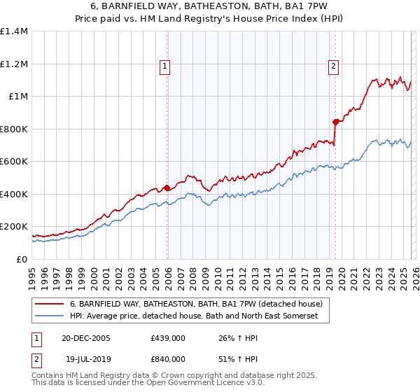 6, BARNFIELD WAY, BATHEASTON, BATH, BA1 7PW: Price paid vs HM Land Registry's House Price Index