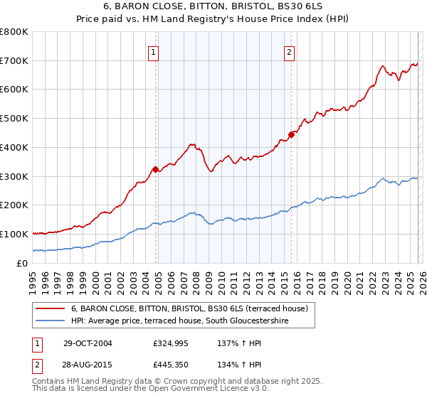 6, BARON CLOSE, BITTON, BRISTOL, BS30 6LS: Price paid vs HM Land Registry's House Price Index