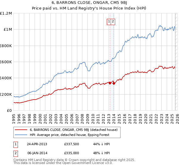 6, BARRONS CLOSE, ONGAR, CM5 9BJ: Price paid vs HM Land Registry's House Price Index