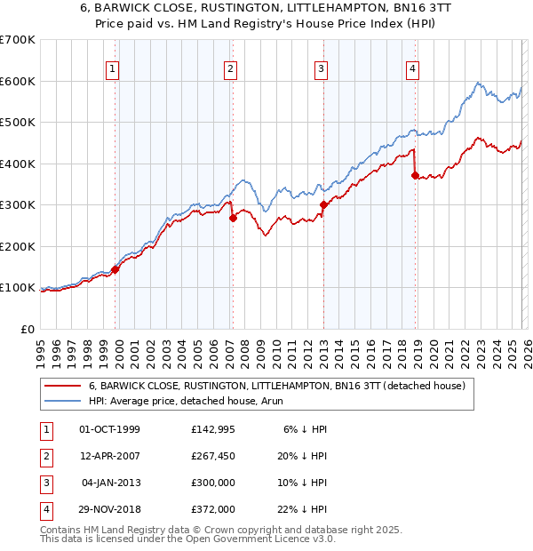 6, BARWICK CLOSE, RUSTINGTON, LITTLEHAMPTON, BN16 3TT: Price paid vs HM Land Registry's House Price Index