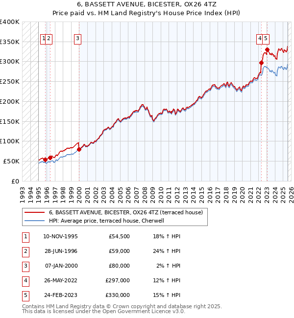 6, BASSETT AVENUE, BICESTER, OX26 4TZ: Price paid vs HM Land Registry's House Price Index