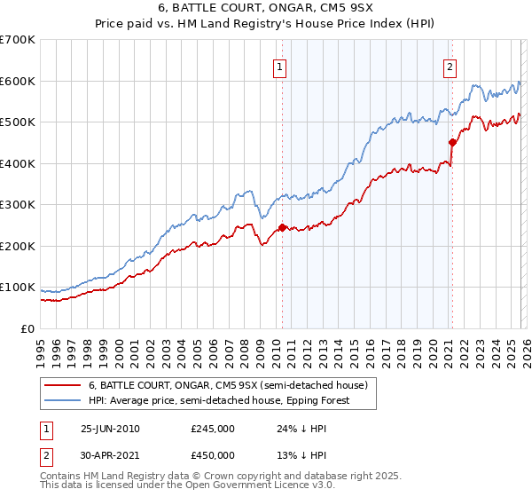 6, BATTLE COURT, ONGAR, CM5 9SX: Price paid vs HM Land Registry's House Price Index
